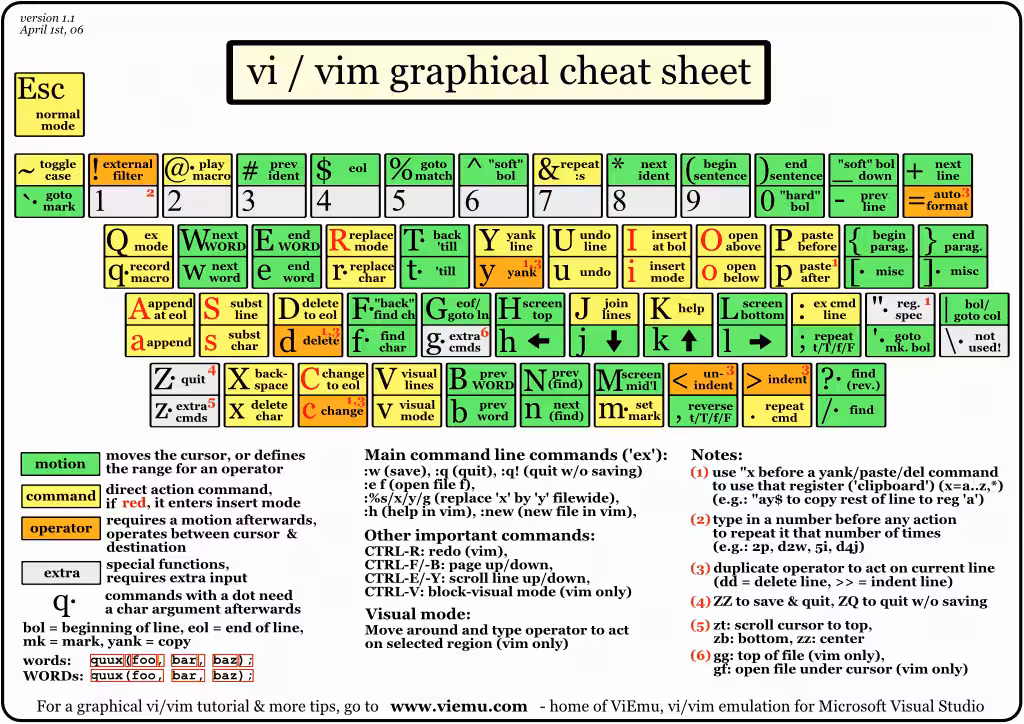 Vim шпаргалка